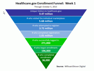 This graphic shows the user enrollment and registration totals for week 1 of Healthcare.gov.