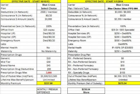 Obamacare Analysis - Price Difference between plans